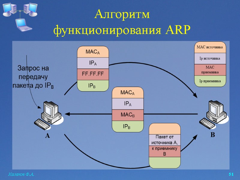 Казаков Ф.А.  51 Алгоритм  функционирования ARP